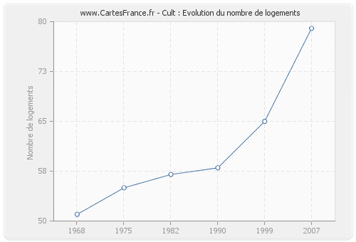 Cult : Evolution du nombre de logements