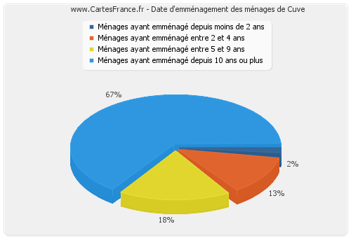 Date d'emménagement des ménages de Cuve