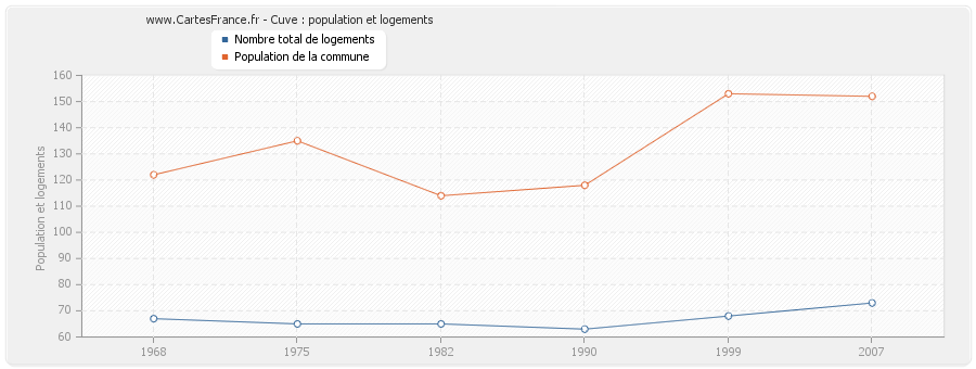 Cuve : population et logements