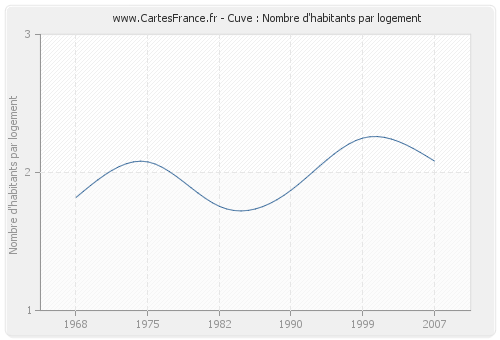 Cuve : Nombre d'habitants par logement