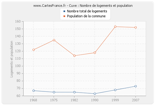 Cuve : Nombre de logements et population