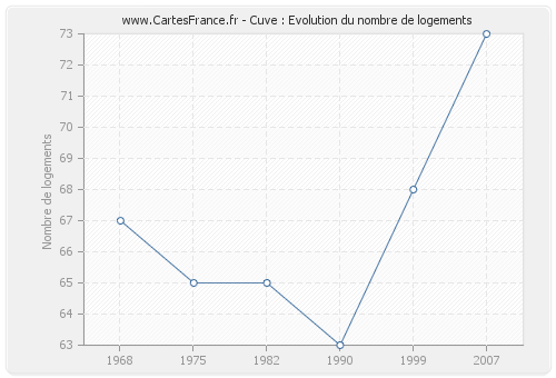 Cuve : Evolution du nombre de logements