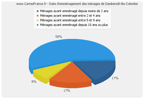 Date d'emménagement des ménages de Dambenoît-lès-Colombe