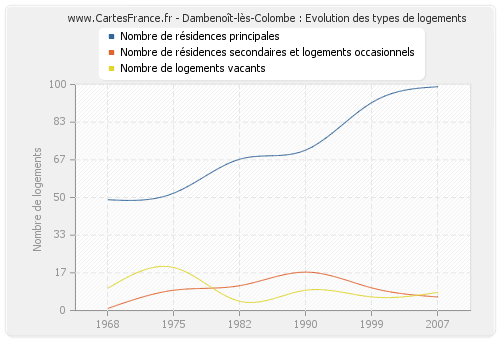 Dambenoît-lès-Colombe : Evolution des types de logements