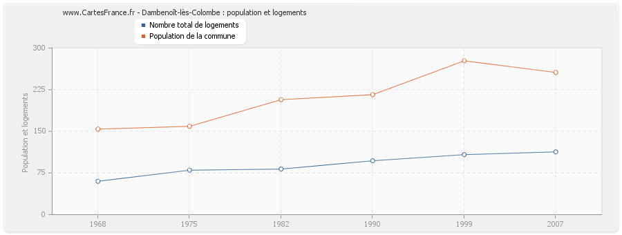 Dambenoît-lès-Colombe : population et logements