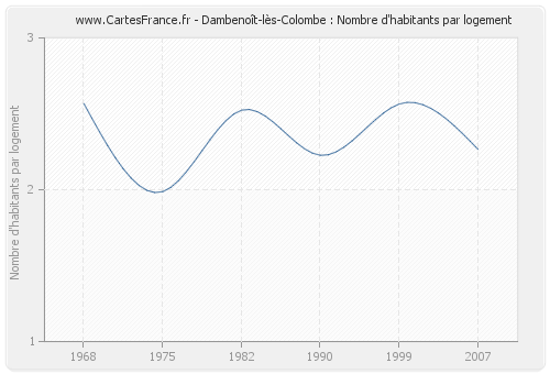 Dambenoît-lès-Colombe : Nombre d'habitants par logement