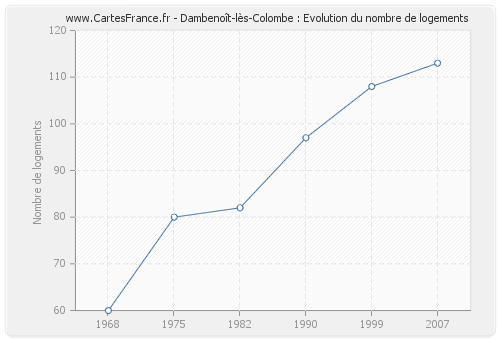 Dambenoît-lès-Colombe : Evolution du nombre de logements