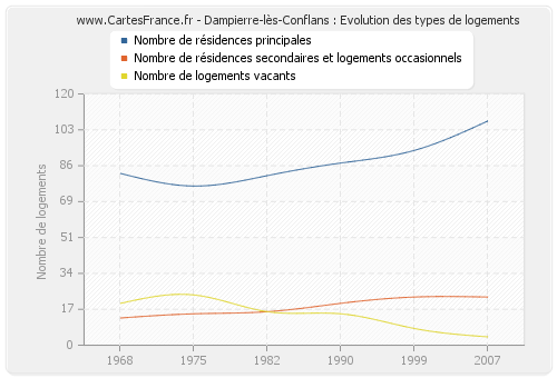 Dampierre-lès-Conflans : Evolution des types de logements