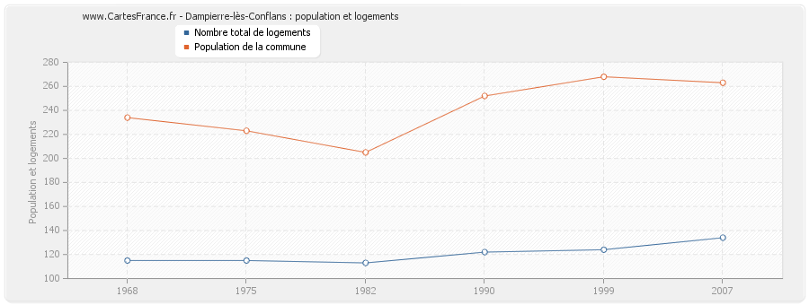 Dampierre-lès-Conflans : population et logements