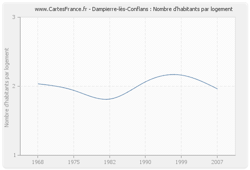Dampierre-lès-Conflans : Nombre d'habitants par logement