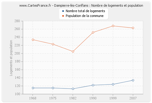 Dampierre-lès-Conflans : Nombre de logements et population