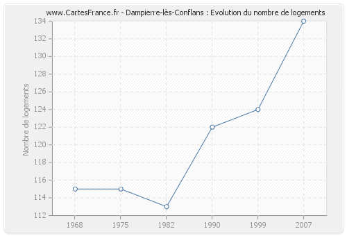 Dampierre-lès-Conflans : Evolution du nombre de logements