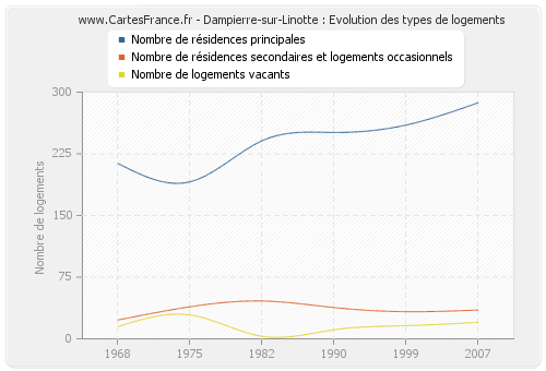 Dampierre-sur-Linotte : Evolution des types de logements