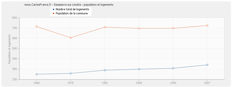 Dampierre-sur-Linotte : population et logements