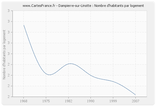 Dampierre-sur-Linotte : Nombre d'habitants par logement