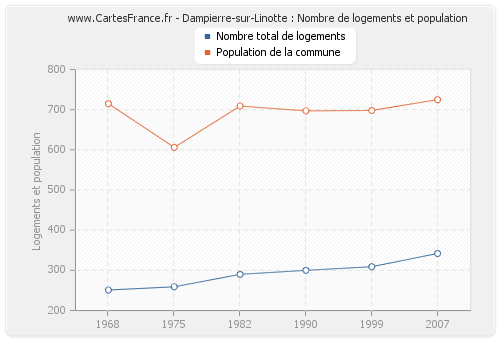 Dampierre-sur-Linotte : Nombre de logements et population