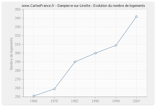 Dampierre-sur-Linotte : Evolution du nombre de logements