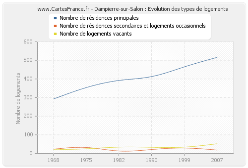 Dampierre-sur-Salon : Evolution des types de logements