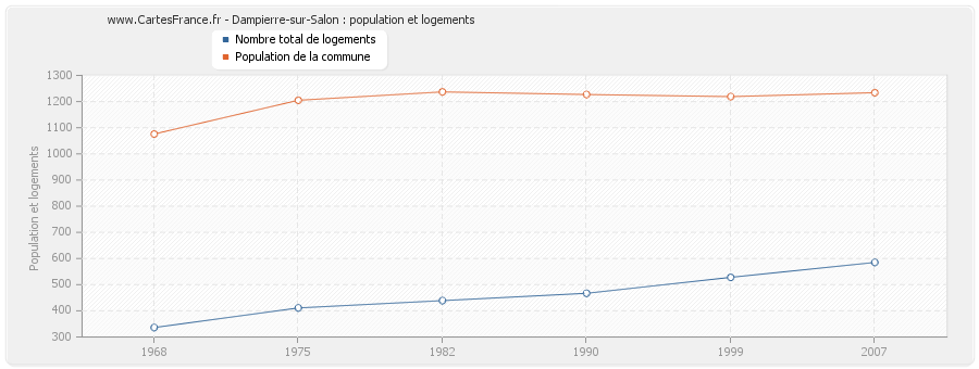 Dampierre-sur-Salon : population et logements