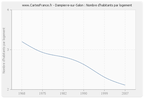 Dampierre-sur-Salon : Nombre d'habitants par logement