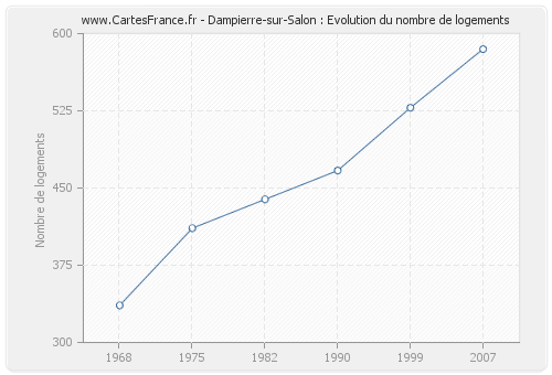 Dampierre-sur-Salon : Evolution du nombre de logements