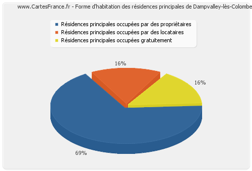 Forme d'habitation des résidences principales de Dampvalley-lès-Colombe