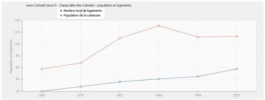Dampvalley-lès-Colombe : population et logements