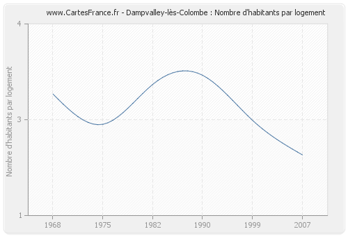 Dampvalley-lès-Colombe : Nombre d'habitants par logement