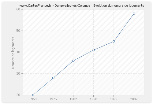 Dampvalley-lès-Colombe : Evolution du nombre de logements