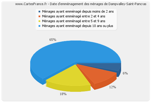 Date d'emménagement des ménages de Dampvalley-Saint-Pancras