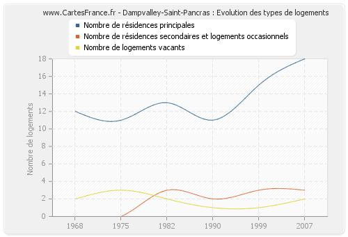 Dampvalley-Saint-Pancras : Evolution des types de logements