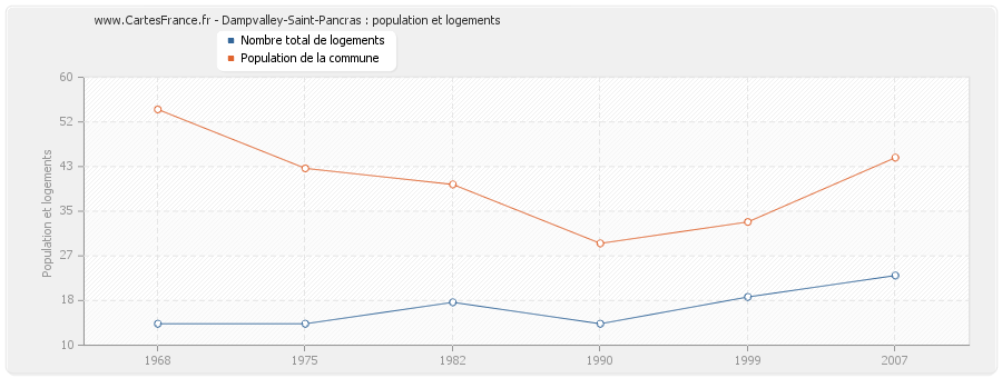 Dampvalley-Saint-Pancras : population et logements