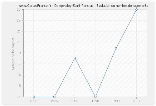 Dampvalley-Saint-Pancras : Evolution du nombre de logements