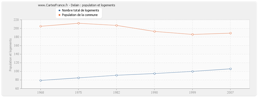 Delain : population et logements