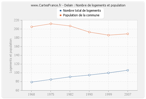 Delain : Nombre de logements et population