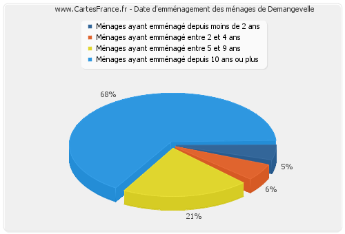 Date d'emménagement des ménages de Demangevelle