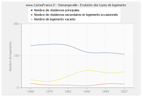 Demangevelle : Evolution des types de logements