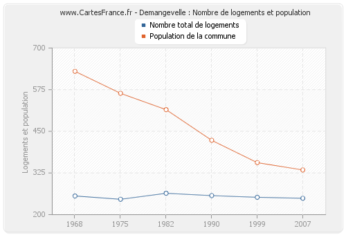 Demangevelle : Nombre de logements et population