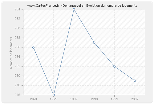 Demangevelle : Evolution du nombre de logements