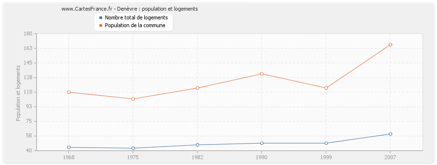 Denèvre : population et logements