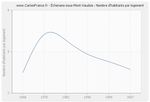 Échenans-sous-Mont-Vaudois : Nombre d'habitants par logement