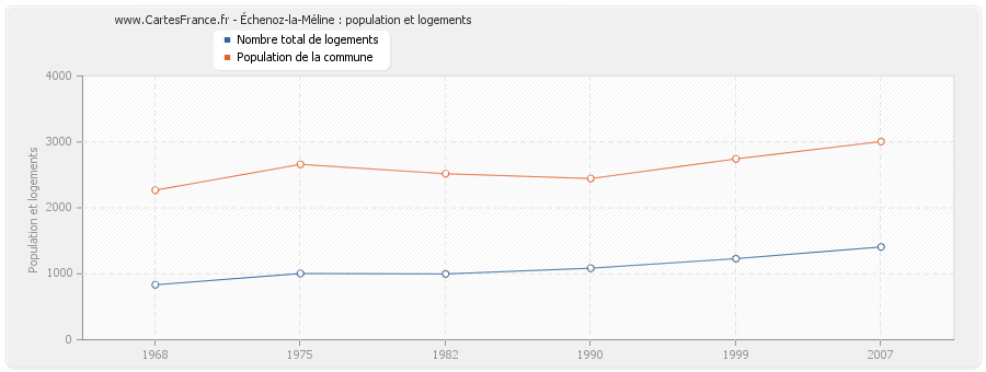 Échenoz-la-Méline : population et logements