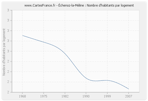 Échenoz-la-Méline : Nombre d'habitants par logement