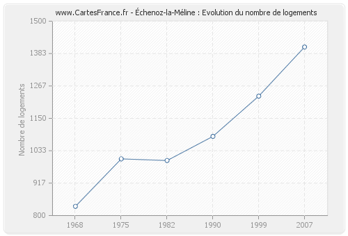 Échenoz-la-Méline : Evolution du nombre de logements