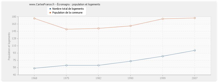 Écromagny : population et logements