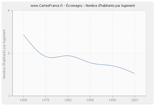 Écromagny : Nombre d'habitants par logement