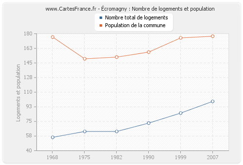 Écromagny : Nombre de logements et population