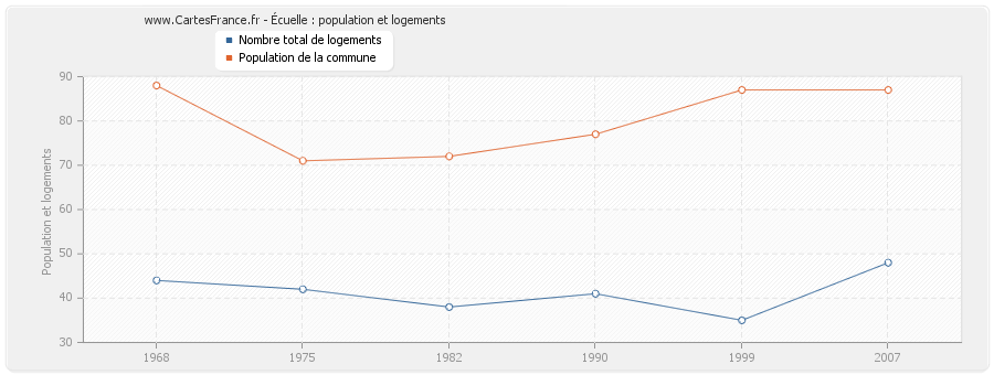 Écuelle : population et logements