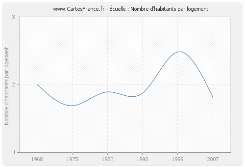 Écuelle : Nombre d'habitants par logement