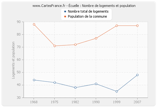 Écuelle : Nombre de logements et population